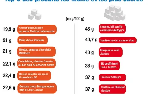 Combien de sucre par jour ? Limites, dangers et astuces pour réduire