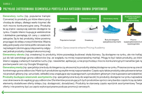 Obrazek przedstawia segmentację obuwia sportowego: trampki, sneakersy, buty do biegania i wysokogórskie. Dynamiczne ceny są kluczowe dla produktów generujących ruch.