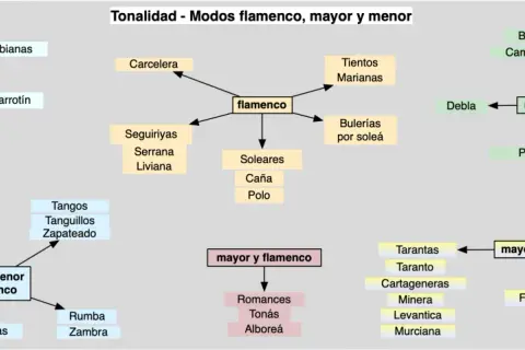 Mapa conceptual de tonalidades y modos del flamenco, mostrando las mejores canciones de flamenco como Soleares, Bulerías y Tangos.