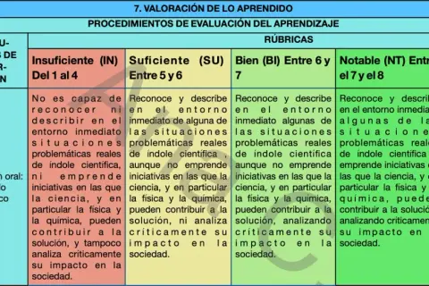 Rúbrica para evaluar una unidad didáctica o situación de aprendizaje, detallando criterios, instrumentos y niveles de logro.