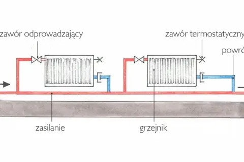 Schemat instalacji grzewczej z dwoma grzejnikami. Widać zawory i rury zasilające i powrotne. Może to być pomocne przy diagnozowaniu stukanie w kaloryferze.