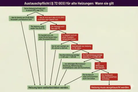 Flussdiagramm zur Austauschpflicht für Heizungen: Wann ein Niedertemperaturkessel ausgetauscht werden muss.