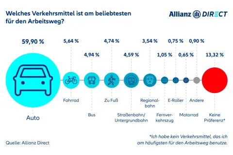 Das Auto ist mit 59,90% das beliebteste Verkehrsmittel für den Arbeitsweg in Deutschland. Die durchschnittliche Pendelzeit wird hier nicht direkt genannt, aber die Präferenzen sind klar.