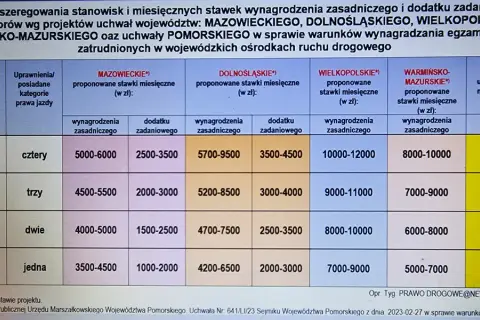 Ile zarabia egzaminator WORD kat B? Sprawdź pensje i dodatki!
