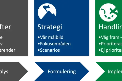 Bilden visar en process för att definiera strategi: drivkrafter, strategi, handlingsplan, analys, formulering och implementering.