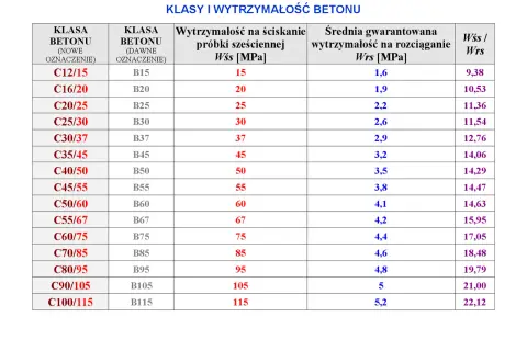 Tabela klas i wytrzymałości betonu, pokazująca klasy ekspozycji betonu, wytrzymałość na ściskanie i rozciąganie.