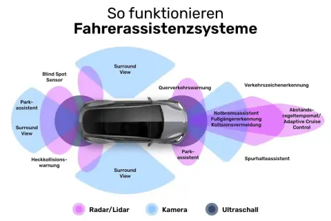 Schema zeigt, wie Fahrerassistenzsysteme mit Radar/Lidar, Kameras und Ultraschall arbeiten, um Sicherheit zu gewährleisten.