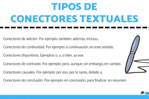 Tipos de conectores textuales: adición, continuidad, disyuntivos, contraste, causales y conclusión, con ejemplos.