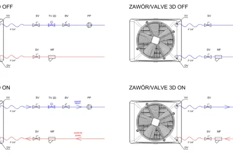 Schemat podłączenia nagrzewnicy wodnej z zaworami 2D i 3D w stanach ON/OFF. Pokazuje przepływ wody i zasilania.