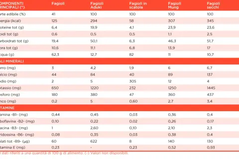 Tabella comparativa dei fagioli: valori nutrizionali, sali minerali e vitamine per 100g.