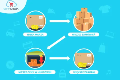 Schemat sprzedaży dropshipping: niska marża, więcej zamówień, niższe ceny w hurtowni, większe zarobki.