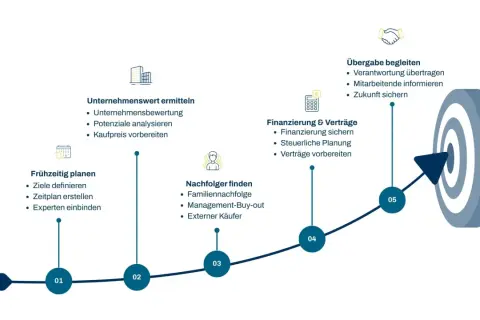 Schritt-für-Schritt-Anleitung für die erfolgreiche Nachfolge eines Unternehmens: Planung, Bewertung, Nachfolgersuche, Finanzierung und Übergabe.