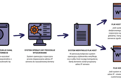Schemat pokazuje proces wyszukiwania domeny, gdzie system sprawdza plik host, a następnie DNS TTL.