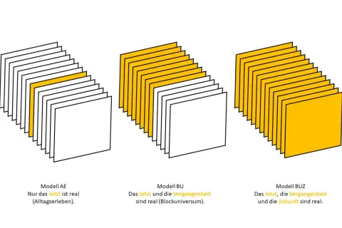 Drei Modelle veranschaulichen die Zeit. Modell AE zeigt nur das Jetzt als real. Modell BU zeigt Jetzt und Vergangenheit als real. Modell BUZ zeigt Jetzt, Vergangenheit und Zukunft als real, was an die zeitdilatation formel erinnert.