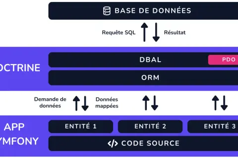 Schéma illustrant la doctrine Symfony : l'application interagit avec la base de données via DBAL et ORM, gérant les entités et le code source.