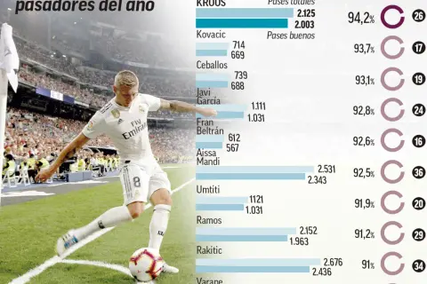 Toni Kroos statystyki: mistrz precyzji w liczbach. Czy to geniusz?
