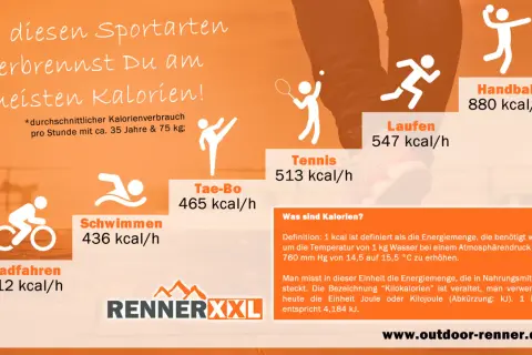 Handball verbrennt am meisten Kalorien (880 kcal/h), gefolgt von Laufen (547 kcal/h). Die Grafik zeigt, was verbrennt am meisten Kalorien.