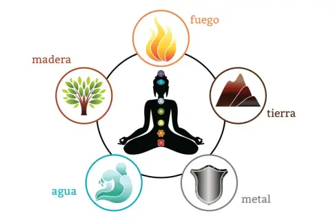 Los 5 elementos de la naturaleza y su significado: fuego, madera, tierra, agua y metal, representados alrededor de una figura meditando con chakras.