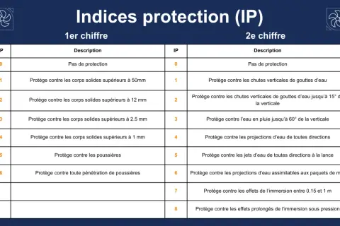 Tableau expliquant les indices de protection IP. Le chiffre 52 indique une protection contre les poussières et les projections d'eau.