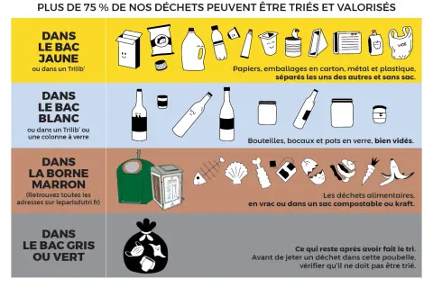 Guide de tri : bac jaune pour emballages, bac blanc pour verre, borne marron pour déchets alimentaires. Que faire si on ne sait où jeter la peinture ?