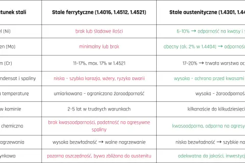 Porównanie stali: austenityczna ma 6-10% niklu, odporność na kwasy i stabilność, a także wysoką odporność na spaliny.