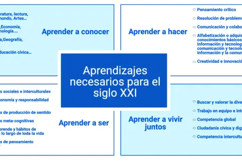 Diagrama sobre "Aprendizajes necesarios para el siglo XXI", incluyendo "aprender a conocer", "aprender a hacer", "aprender a ser" y "aprender a vivir juntos", con la **competencia emprendedora** como parte de "aprender a ser".