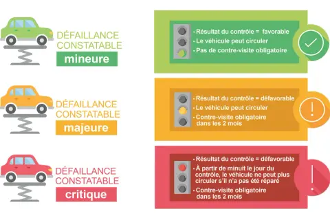 Contrôle technique : défaillances mineures (circule), majeures (circule, contre-visite 2 mois) et critiques (ne circule plus sans réparation, contre-visite 2 mois).