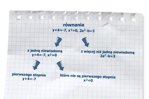 Schemat klasyfikuje równania: z jedną niewiadomą (y+4=-7, x²=0) i więcej niż jedną (2a²-b=3). Dzieli je dalej na pierwszego stopnia (y+4=-7) i pozostałe (x²=0).