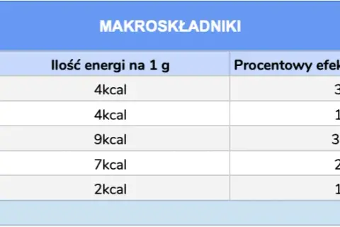 Ile kcal ma tłuszcz: poznaj kaloryczność makroskładnika i jego wpływ
