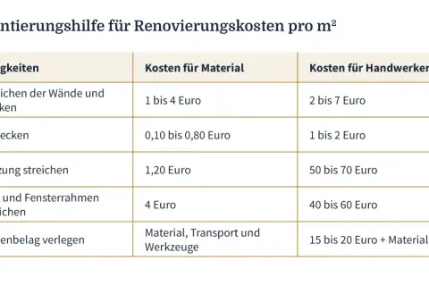 Tabelle zeigt Kosten für Material und Handwerker pro m² für verschiedene Tätigkeiten, z.B. Wände streichen, beim Wohnung renovieren.