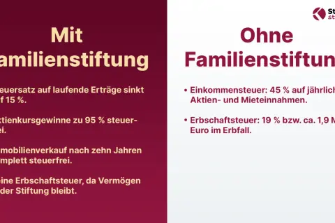 Vergleich: Familienstiftung vs. ohne. Vorteile der Familienstiftung: geringere Steuern auf Erträge, Gewinne & Immobilien. Nachteile ohne: hohe Einkommens- & Erbschaftsteuer.