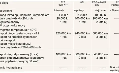 Ile oleju do silnika DAF XF 106? Sprawdź wymagania i uniknij problemów
