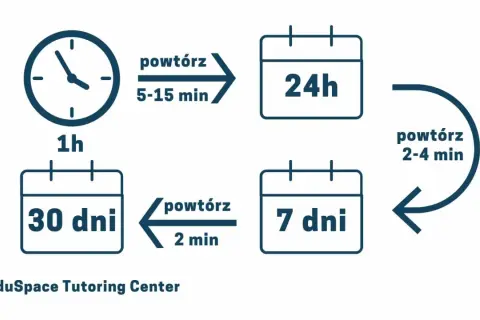 Schemat pokazuje, jak szybko zapamiętać dużo materiału: powtórka po 1h, 24h, 7 dniach i 30 dniach.