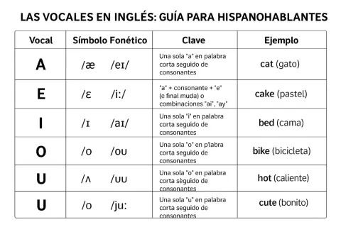 Tabla de vocales en inglés para hispanohablantes, con pronunciación y ejemplos para la lectura vocales.