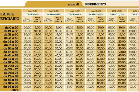 Tabella che mostra come si calcola la nuda proprietà in base all'età del beneficiario e all'anno di riferimento, con tassi diversi.