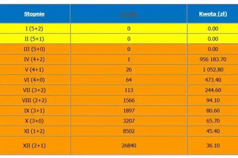 Ile do wygrania w Eurojackpot w piątek? Zaskakujące kwoty i szanse