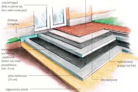 Przekrój budowy tarasu na gruncie: warstwy izolacji, płyta betonowa, warstwa spadkowa, hydroizolacja i płytki ceramiczne.