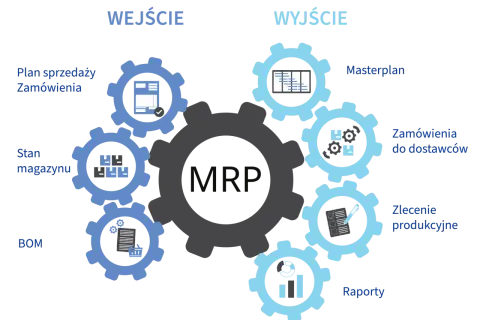 Schemat MRP przedstawia procesy wejścia (plan sprzedaży, stan magazynu, BOM) i wyjścia (masterplan, zamówienia do dostawców, zlecenia produkcyjne, raporty) w logistyce.