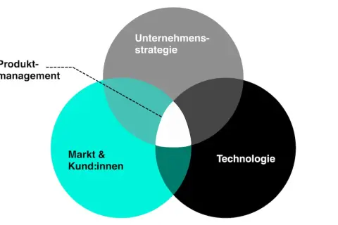 Venn-Diagramm zeigt, was ein Manager tun muss: Markt & Kund:innen, Technologie und Unternehmensstrategie vereinen. Produktmanagement ist die Schnittmenge.