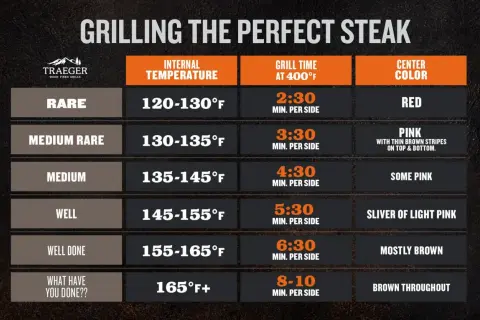 Tabelle zeigt Unterschiede zwischen medium und medium rare Steak: Kerntemperatur, Grillzeit und Farbe.