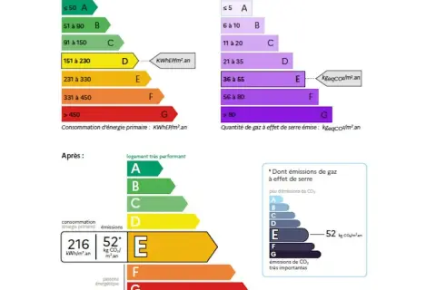 Comparaison DPE avant/après. Le calcul DPE chauffage bois montre une amélioration significative, passant de la classe D à la classe E.