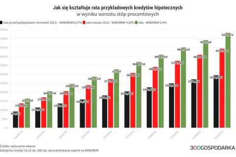 Wykres pokazuje wzrost rat kredytów hipotecznych w zależności od kwoty i aktualnych stóp procentowych.