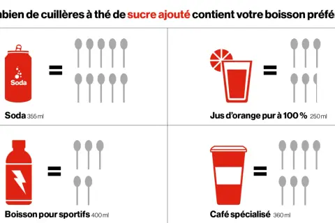 Boissons sucrées : une canette de soda, un jus, une boisson pour sportifs et un café spécialisé équivalent à plusieurs cuillères à thé de sucre. Apprenez comment se désintoxiquer du sucre.