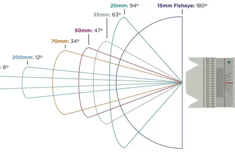 Różne ogniskowe obiektywów i ich pola widzenia: od szerokokątnego 15mm (180°) do teleobiektywu 400mm (6°).
