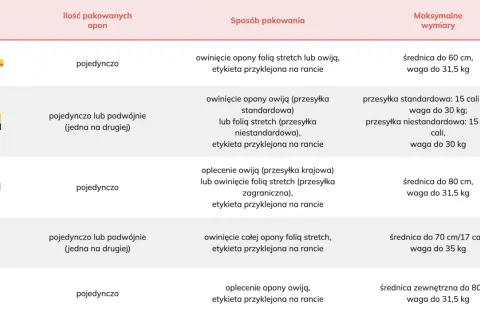 Tabela porównuje kurierów: DPD, DHL, FedEx, InPost, GLS. Sprawdź, jak dpd wysyłka felg z oponami cena i wymiary.