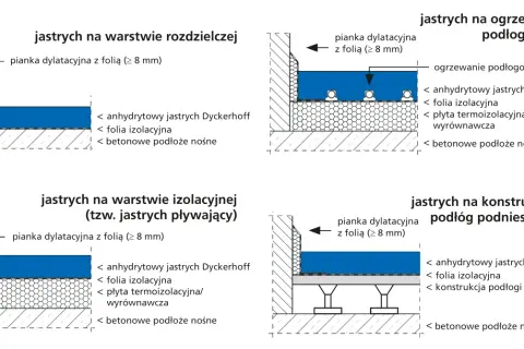 Schematy pokazują różne rodzaje posadzki jastrychowej: na warstwie rozdzielczej, na ogrzewaniu podłogowym, na izolacji (pływającej) i na podłogach podniesionych.