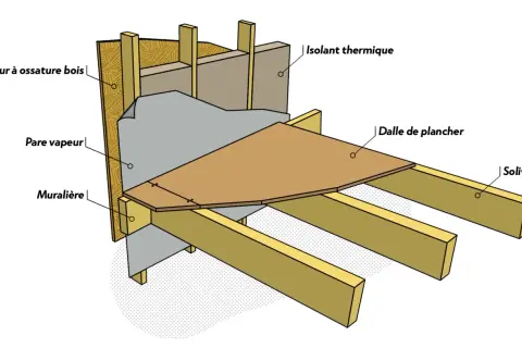 Coupe d'un mur à ossature bois et d'une dalle de plancher. Le schéma montre l'isolant thermique, le pare-vapeur, la muralière, les solives et la dalle de plancher.