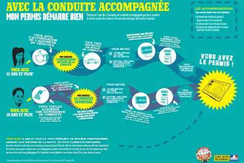 Conduite accompagnée : 3000 km en combien de temps ? Apprentissage anticipé ou supervisé, découvrez les étapes pour obtenir votre permis.