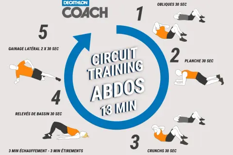 Circuit training pour les abdos : attention, certains exercices peuvent être mauvais pour le périnée. Le programme inclut gainage, planche, relevés de bassin et crunchs.