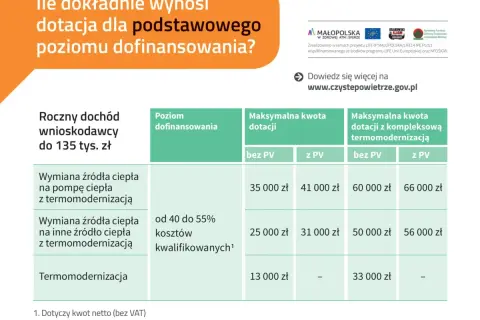 Tabela dotacji na czyste powietrze progi: wymiana źródła ciepła, termomodernizacja, maksymalne kwoty dofinansowania w zależności od PV.